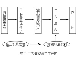 南明灌浆料施工工艺—文字完整版